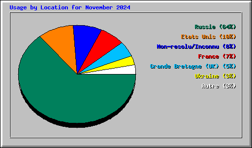 Usage by Location for November 2024